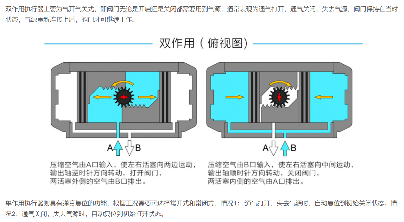 單作用與雙作用氣動執行器區別及工作原理圖